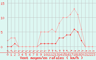 Courbe de la force du vent pour Montret (71)