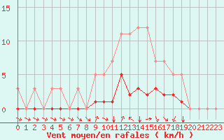 Courbe de la force du vent pour Grandfresnoy (60)