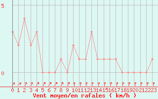 Courbe de la force du vent pour Orschwiller (67)