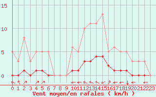 Courbe de la force du vent pour Grimentz (Sw)