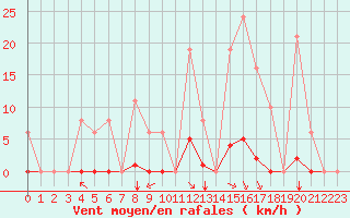 Courbe de la force du vent pour Saint-Vran (05)