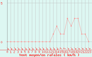 Courbe de la force du vent pour Gap-Sud (05)