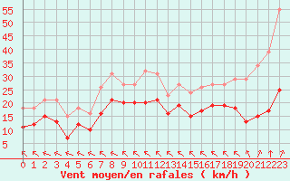 Courbe de la force du vent pour Chatelus-Malvaleix (23)