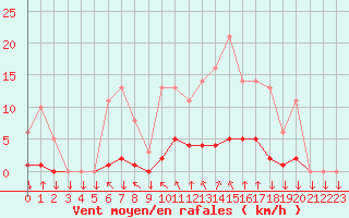Courbe de la force du vent pour Saint-Philbert-sur-Risle (27)