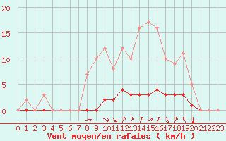 Courbe de la force du vent pour Rmering-ls-Puttelange (57)