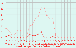 Courbe de la force du vent pour Cabris (13)