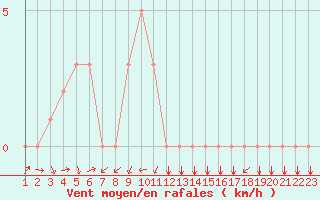 Courbe de la force du vent pour Potes / Torre del Infantado (Esp)