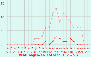 Courbe de la force du vent pour Lhospitalet (46)