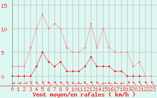 Courbe de la force du vent pour Pertuis - Le Farigoulier (84)
