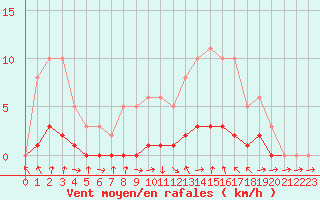 Courbe de la force du vent pour Champagne-sur-Seine (77)