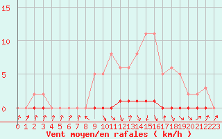 Courbe de la force du vent pour Xonrupt-Longemer (88)