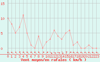 Courbe de la force du vent pour Selonnet (04)