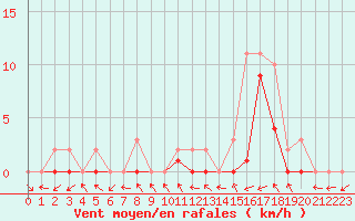 Courbe de la force du vent pour Manlleu (Esp)