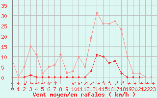 Courbe de la force du vent pour Liefrange (Lu)