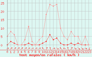 Courbe de la force du vent pour Miribel-les-Echelles (38)