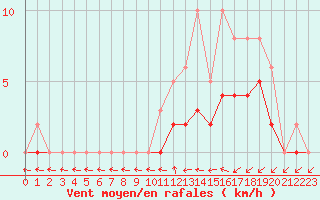 Courbe de la force du vent pour Lobbes (Be)