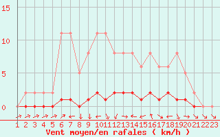 Courbe de la force du vent pour Lhospitalet (46)