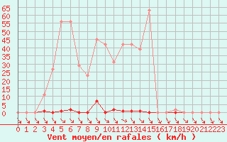 Courbe de la force du vent pour Liefrange (Lu)