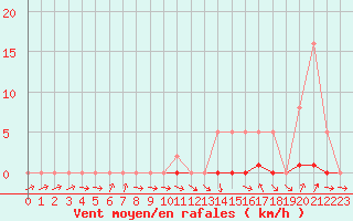 Courbe de la force du vent pour Thomery (77)