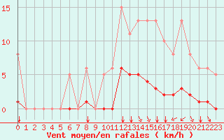 Courbe de la force du vent pour Saint-Martial-de-Vitaterne (17)
