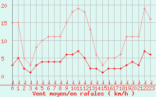 Courbe de la force du vent pour Sandillon (45)