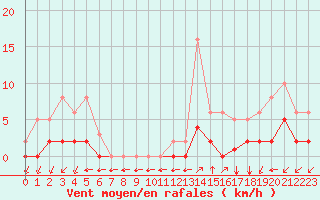 Courbe de la force du vent pour Valence d