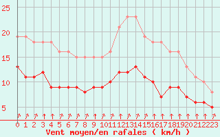 Courbe de la force du vent pour La Chapelle-Montreuil (86)