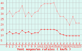 Courbe de la force du vent pour Saint-Germain-le-Guillaume (53)