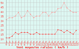 Courbe de la force du vent pour Mont-Saint-Vincent (71)