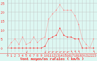 Courbe de la force du vent pour Guidel (56)