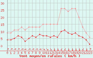 Courbe de la force du vent pour Bellengreville (14)