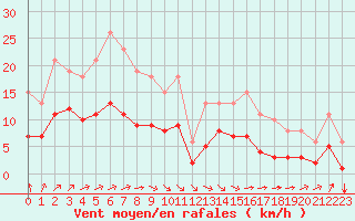Courbe de la force du vent pour Angliers (17)