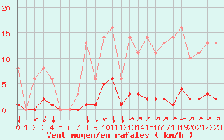 Courbe de la force du vent pour Sgur-le-Chteau (19)