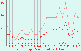 Courbe de la force du vent pour Lignerolles (03)