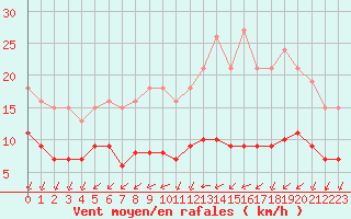 Courbe de la force du vent pour Saint-Mdard-d