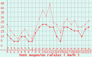 Courbe de la force du vent pour Mont-Saint-Vincent (71)