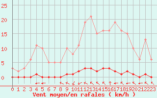 Courbe de la force du vent pour La Poblachuela (Esp)