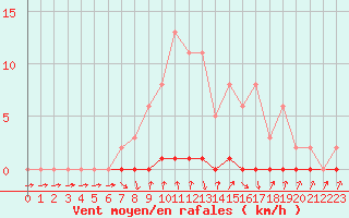 Courbe de la force du vent pour Xonrupt-Longemer (88)