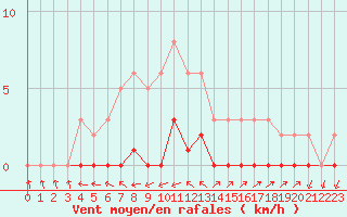 Courbe de la force du vent pour Pertuis - Le Farigoulier (84)