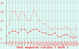 Courbe de la force du vent pour Als (30)