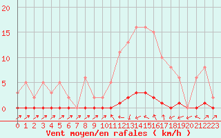Courbe de la force du vent pour Sain-Bel (69)