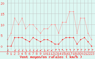 Courbe de la force du vent pour Christnach (Lu)