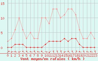 Courbe de la force du vent pour Bouligny (55)