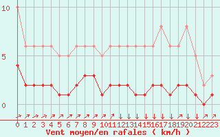 Courbe de la force du vent pour Triel-sur-Seine (78)
