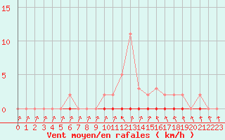 Courbe de la force du vent pour Xonrupt-Longemer (88)