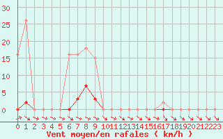 Courbe de la force du vent pour Isle-sur-la-Sorgue (84)