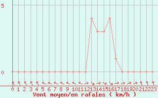 Courbe de la force du vent pour Selonnet (04)