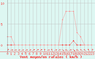 Courbe de la force du vent pour La Lande-sur-Eure (61)