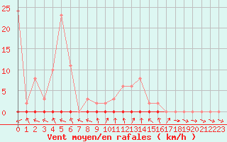 Courbe de la force du vent pour Lemberg (57)