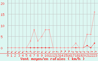 Courbe de la force du vent pour Grardmer (88)